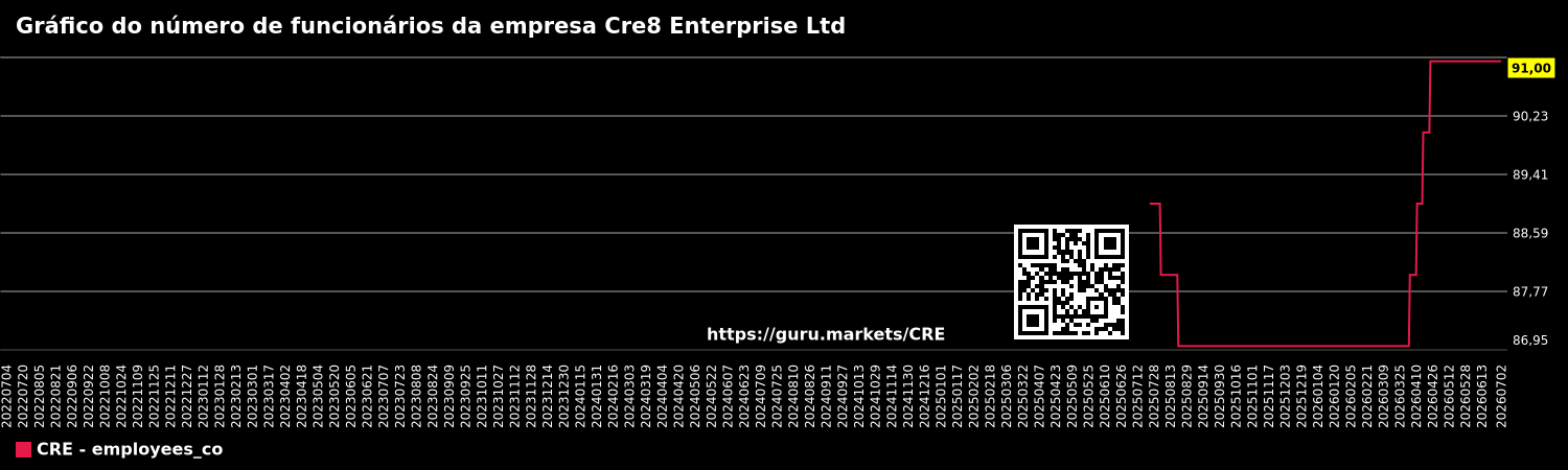 Gráfico do número de funcionários da empresa Cre8 Enterprise Ltd